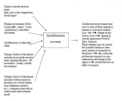 Mouvement architecture